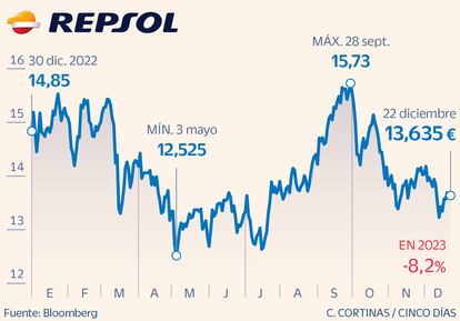 Repsol