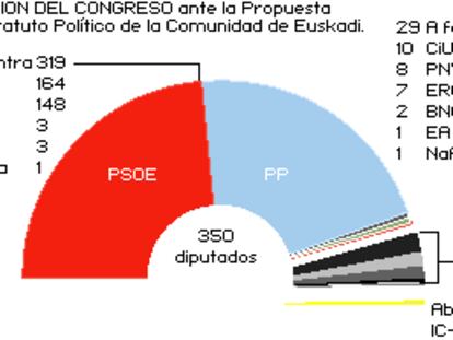 Posición del Congreso ante la propuesta