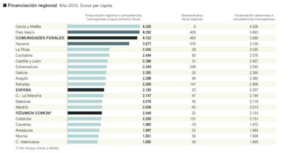 Cuentas de las comunidades aut&oacute;nomas