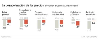 Evolución del precio de la vivienda