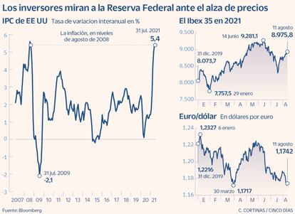 Los inversores miran a la Reserva Federal ante el alza de precios