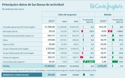 El Corte Inglés