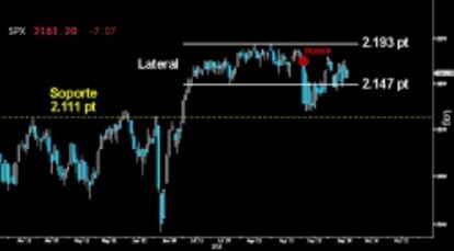 A LA ESPERA DE CERRAR EL HUECO. El S&P 500 sigue sin poder cerrar el hueco a la baja que dio inicio al intento de corrección. Si no lo consigue en breve, podría perder la base del Lateral desarrollado en zona de máximos históricos, volviendo a poner en riesgo el soporte clave del corto plazo sobre los 2.111 puntos.