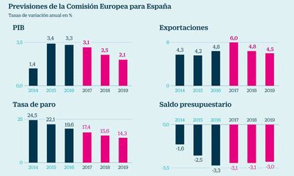 Previsiones de la CE para Espa&ntilde;a