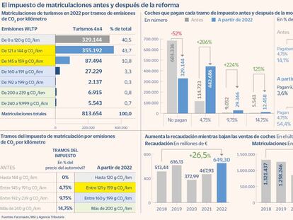 El fin de la moratoria en el impuesto de matriculación obligó a pagarlo a 355.000 coches más