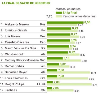 Fuente: IAAF.