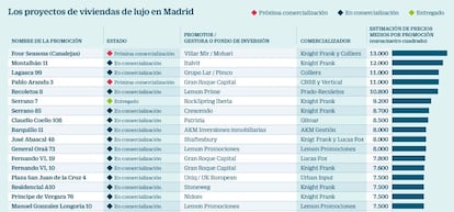 Los proyectos de viviendas de lujo en Madrid