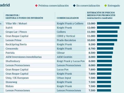 Quién está detrás del auge de la nueva vivienda de lujo