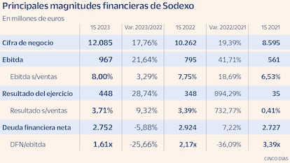 Principales magnitudes financieras de Sodexo