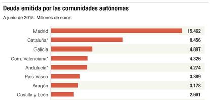 Deuda emitida por las comunidades autónomas