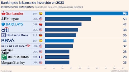 Ranking de la banca de inversión en 2023