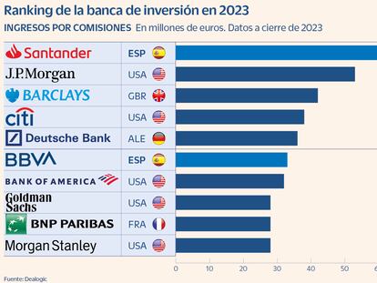 La banca de inversión cierra su año más negro desde la Gran Recesión