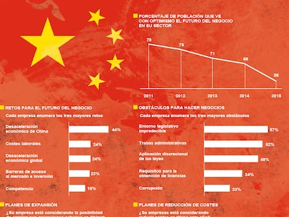 Perspectivas de negocio en China