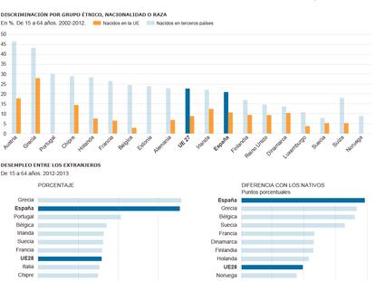 Integración de los inmigrantes en la Unión Europea