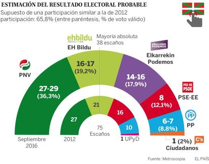 Estimación del resultado electoral en el País Vasco el 25S, según Metroscopia.