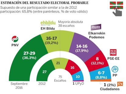 Estimación del resultado electoral en el País Vasco el 25S, según Metroscopia.