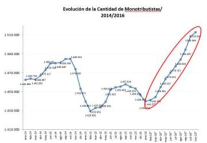 El gráfico que analiza la evolución de los trabajadores registrados como autónomos.