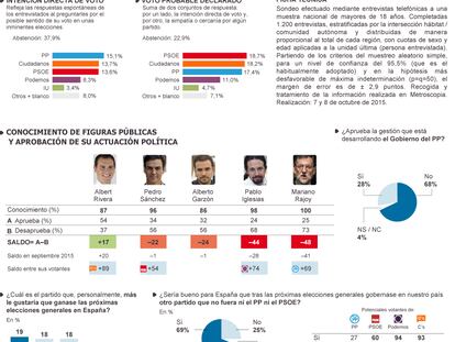 Clima político en España