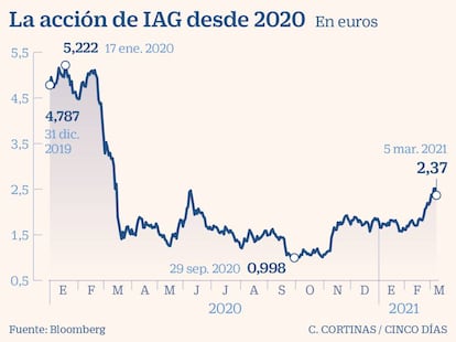 La acción de IAG desde 2020