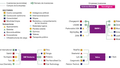 Compras y alianzas, armas para dominar el transporte del futuro
