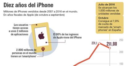 Diez años del iPhone