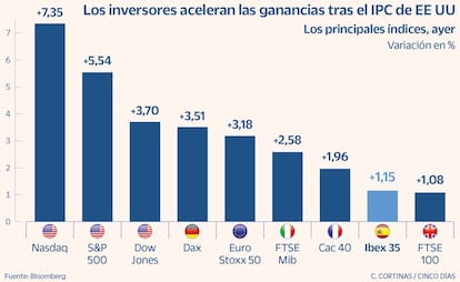 Los inversores aceleran las ganancias tras el IPC de EE UU