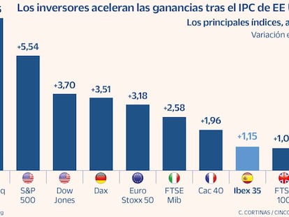 Las Bolsas celebran el dato de inflación en Estados Unidos