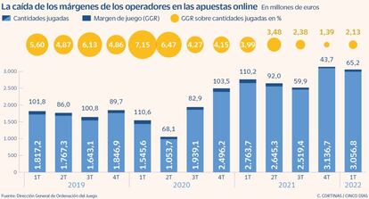 La caída de los márgenes de los operadores en las apuestas online