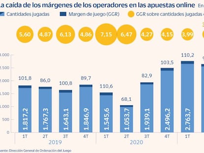 El juego online analiza posibles fraudes ante la brusca caída del margen en las apuestas