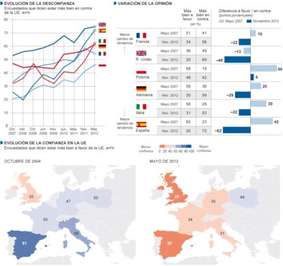 Fuente: Eurobarómetro / Eurostat.