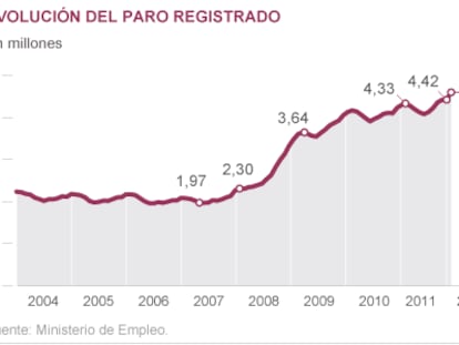 La caída del empleo se intensifica en enero por la vuelta de la recesión