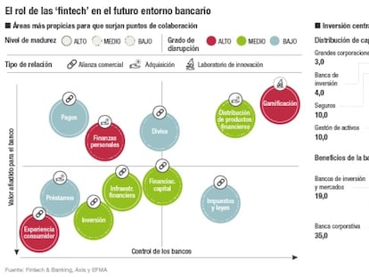 Las ‘fintech’ atacan el negocio más rentable de la banca