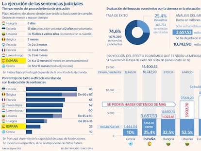 Más de 10.700 millones de euros quedan al margen de la economía por las sentencias no ejecutadas