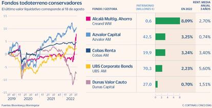 Fondos conservadores