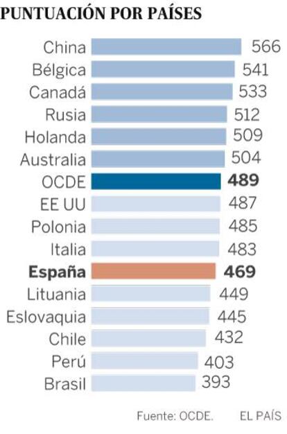 Competencias financieras de los estudiantes de 15 años, según el último informe PISA.