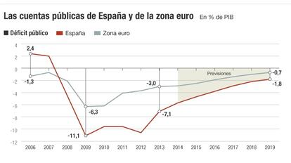 Cuentas públicas de España y la zona euro: déficit y deuda