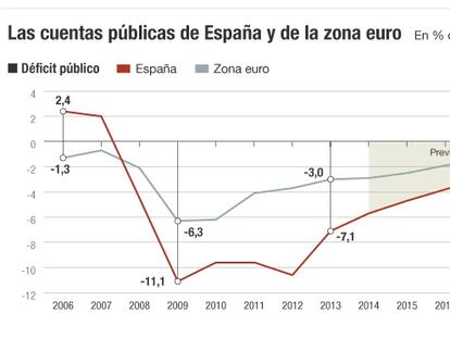 Cuentas públicas de España y la zona euro: déficit y deuda