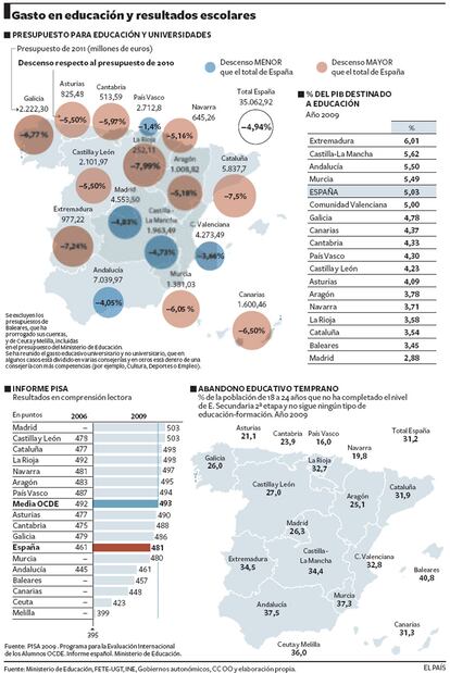 Presupuesto para educación y universidades  en 2011 y 2010, tasa de abandono, resultados de informe Pisa...