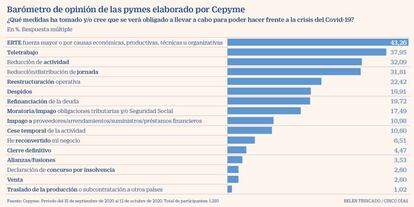 Medidas Covid