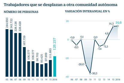 Trabajadores que se desplazan a otra comunidad autónoma