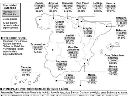 La situación financiera de las autonomías