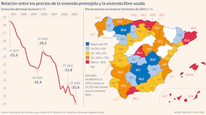 Relación precios VPO y vivienda libre usada Gráfico