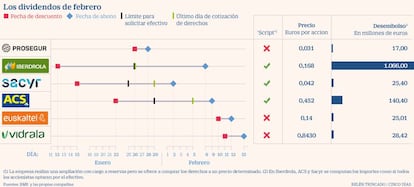 Dividendos febrero