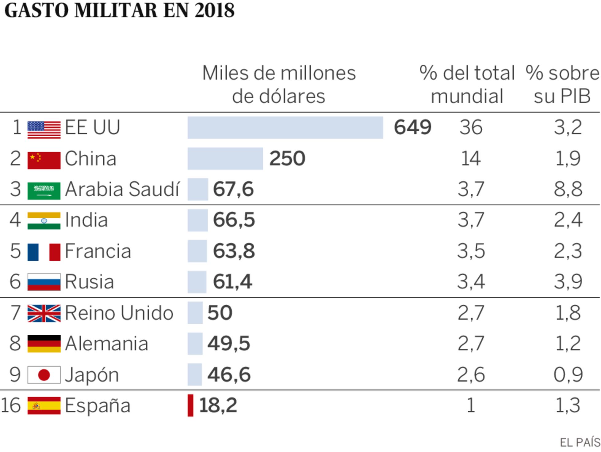 El gasto militar mundial escala a su máximo por el impulso de EE UU ...