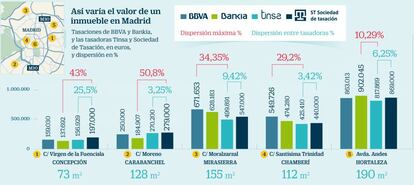 Así varía el valor de un inmueble en Madrid