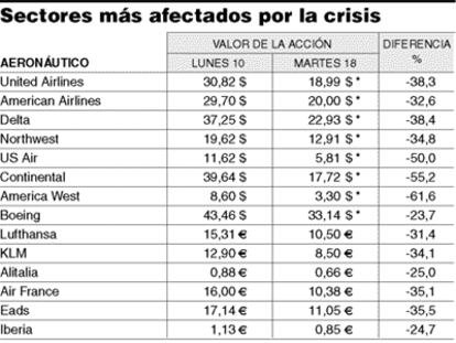 Sectores afectados por la crisis