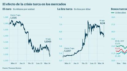 Ibex: la crisis turca se aplaca y el selectivo español aguanta por encima de los 9.500 puntos