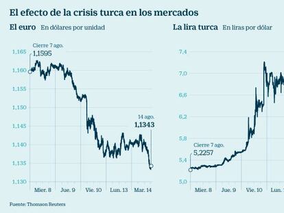 Ibex: la crisis turca se aplaca y el selectivo español aguanta por encima de los 9.500 puntos