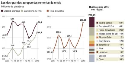 Tr&aacute;fico de pasajeros en los aeropuertos de Barajas y El Prat