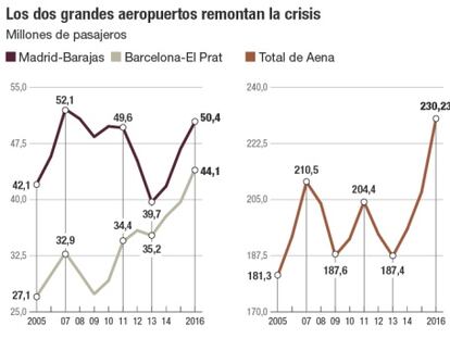 Tr&aacute;fico de pasajeros en los aeropuertos de Barajas y El Prat